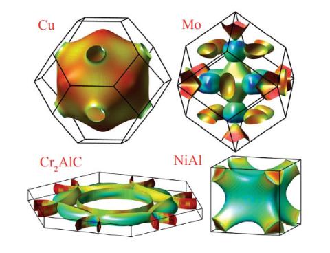 Molecular drawings of the calculated Fermi surfaces