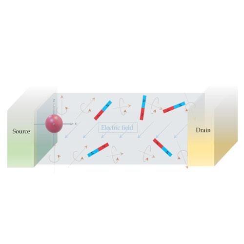 Illustration of a Rashba-Dresselhaus spin transistor, showing how the spin of electrons could be disrupted by spin-phonon coupling or non-ideal internal magnetic field distribution. 